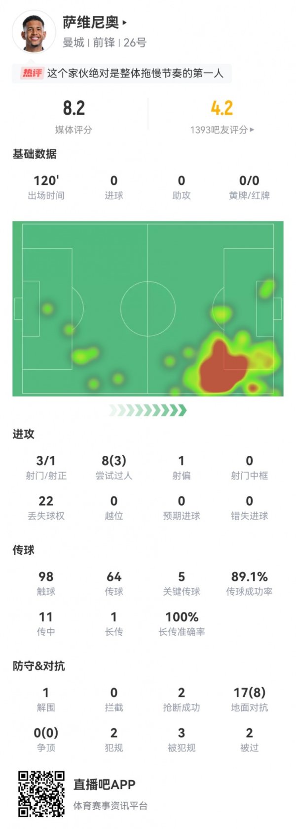 萨维尼奥本场22次丢失球权 3射球  5关键传送球  +3造违例   11传中2成功