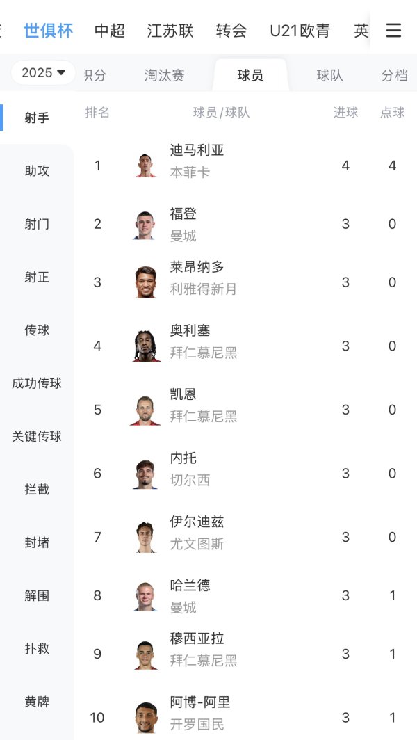 角逐  剧烈  💥世俱杯最新射手榜：迪马利亚4球第一，2-10位均为3球