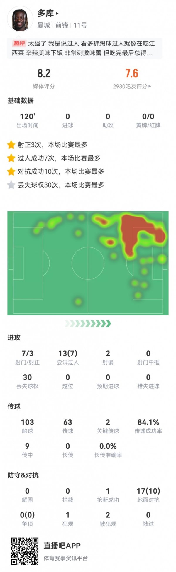 多库本场30丢失球权 9传中1成功 7射3正&13过人7成功 获8.2分