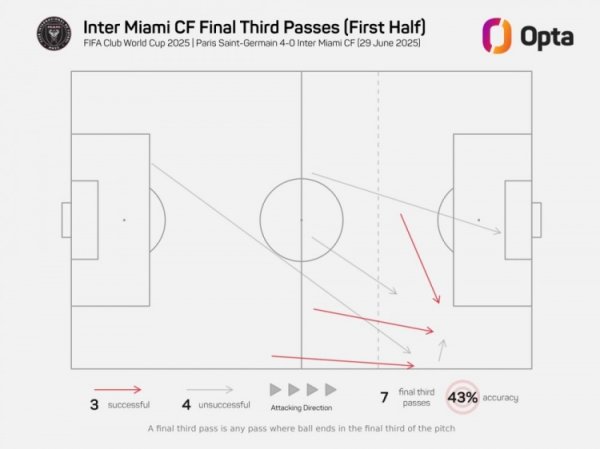 碾压！巴黎上半场打进4球，同期迈阿密在攻击  三区共成功传送球  3次