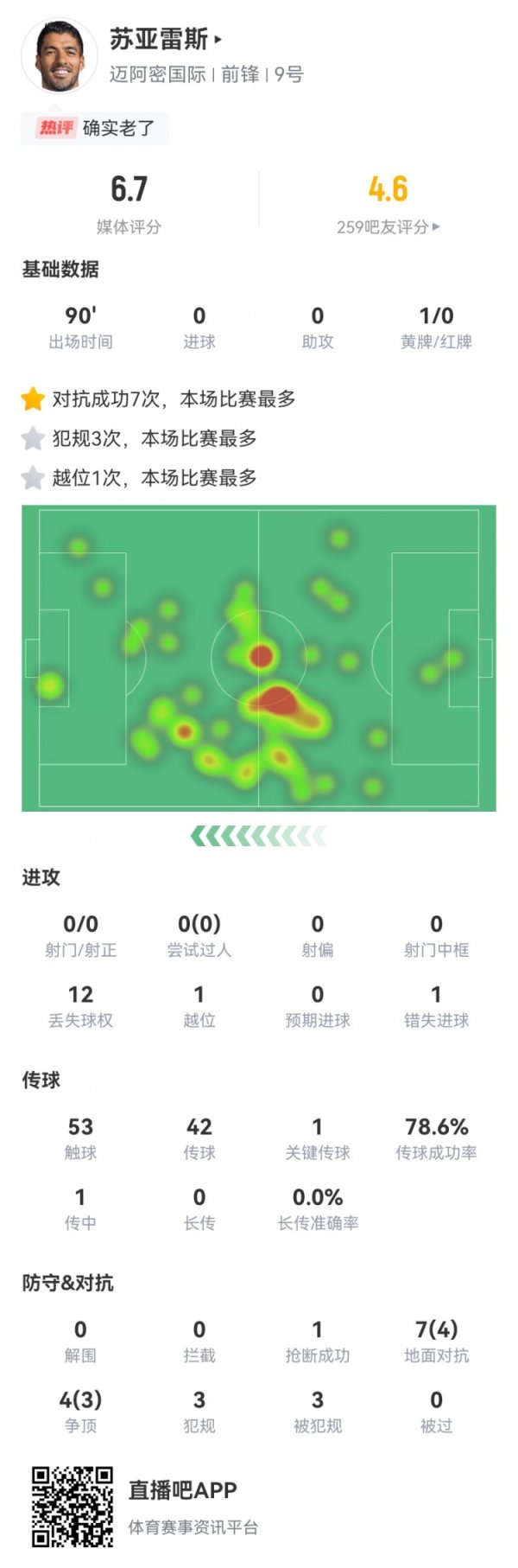 廉颇老矣？苏亚雷斯本场0射球  +1失良机 11对峙  7成功+3违例  3造违例