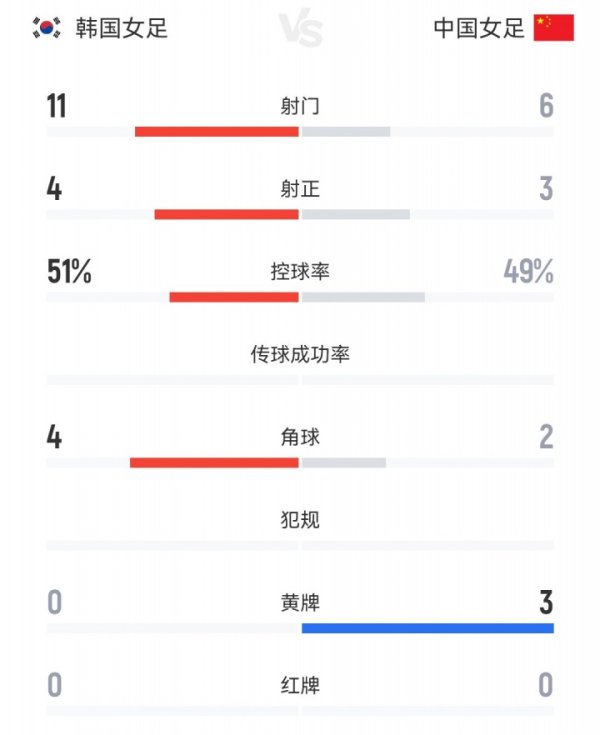 中国女足vs韩国女足全场数据：中国女足6射球  3射正，吃到3张警告