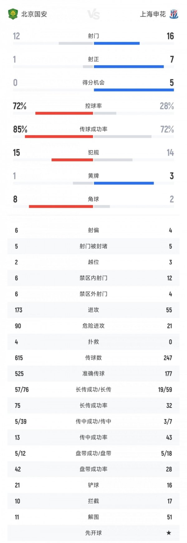 国安vs申花全场数据：射球  比12-16 射正比1-7 国安盘带时间  超七成