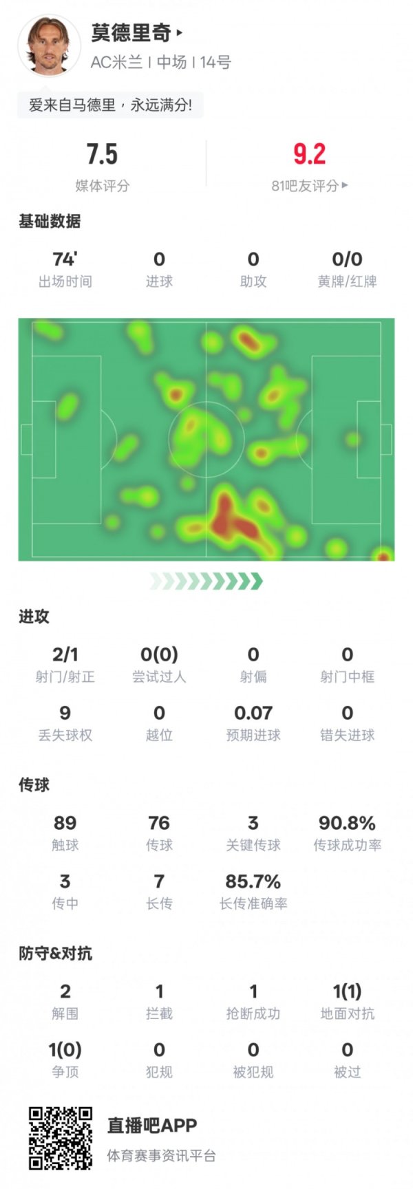 莫德里奇本场数据：3关键传送球  2解围&传送球  成功率90.8%，评分7.5