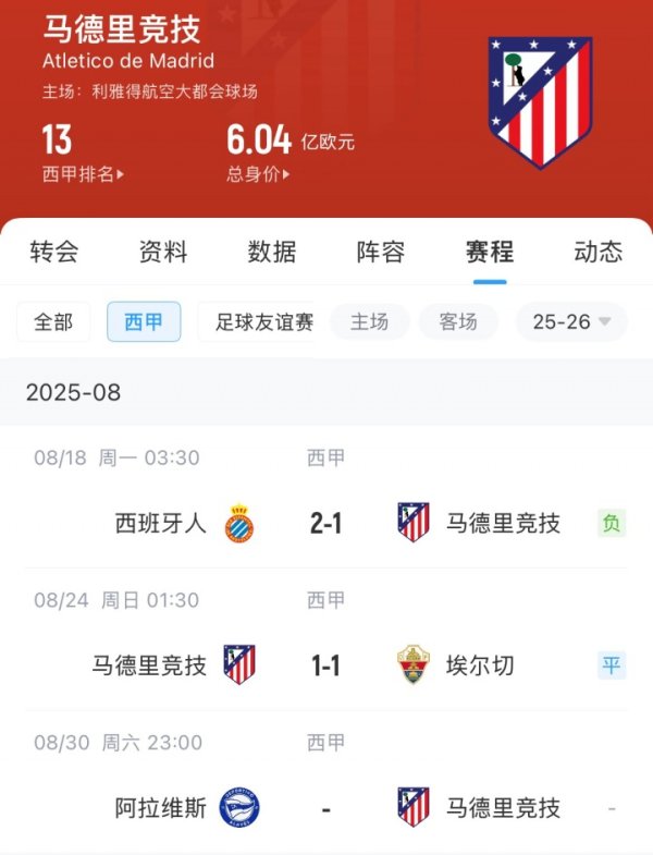 竞技状态  糟糕！马竞今夏1.75亿欧引进9人，新赛季开局2轮不胜