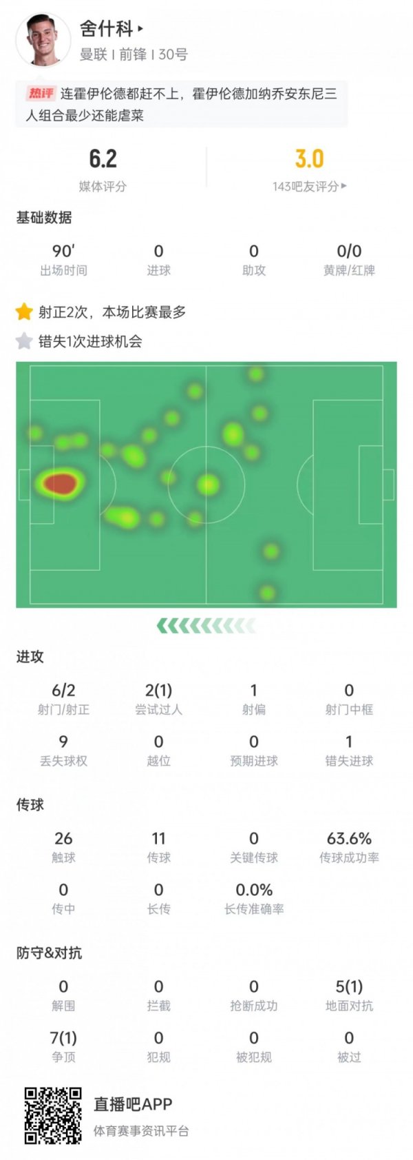 舍什科数据：6次射球  2次射正，12次对峙  2次成功，6.2分全队最低