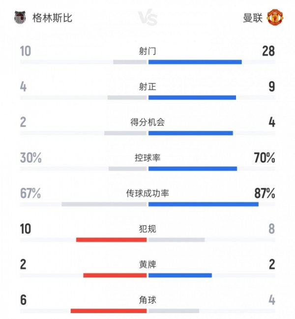 格林斯比vs曼联数据：射球  10比28、射正4比9、盘带时间  30%比70%
