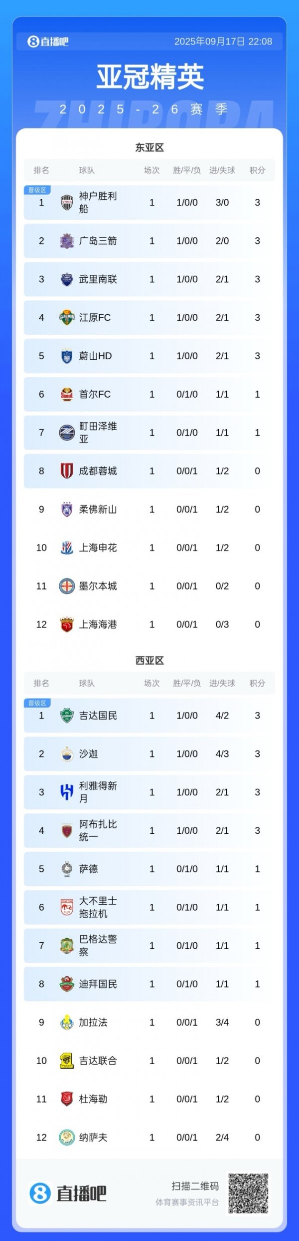 亚冠东亚区积分榜：中超3队全败均积0分，海港丢3球暂垫底