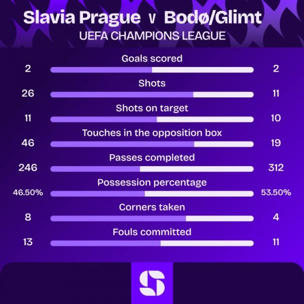 布拉格斯拉维亚vs博德闪耀两队均射正10+，近10个赛季欧冠第3次