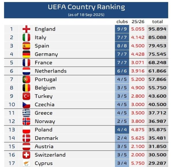 欧足联旗下各协会欧战积分排名：英超独自领跑，意甲优势略微缩小
