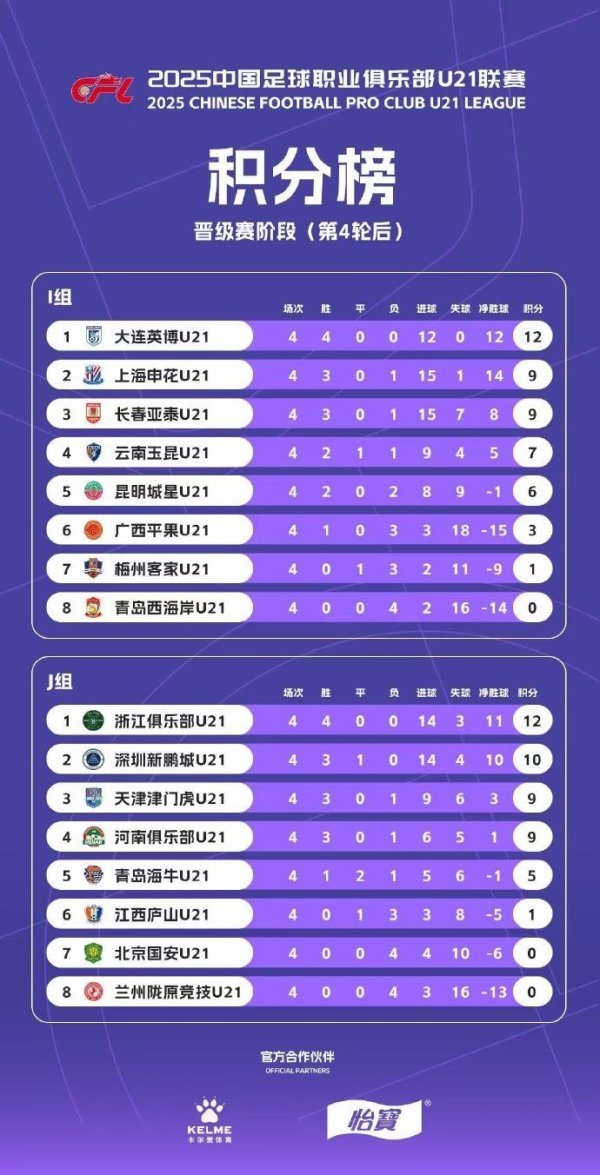 U21职业联赛  晋级下一轮  赛积分榜：大连英博居I组榜首 浙江队居J组第一