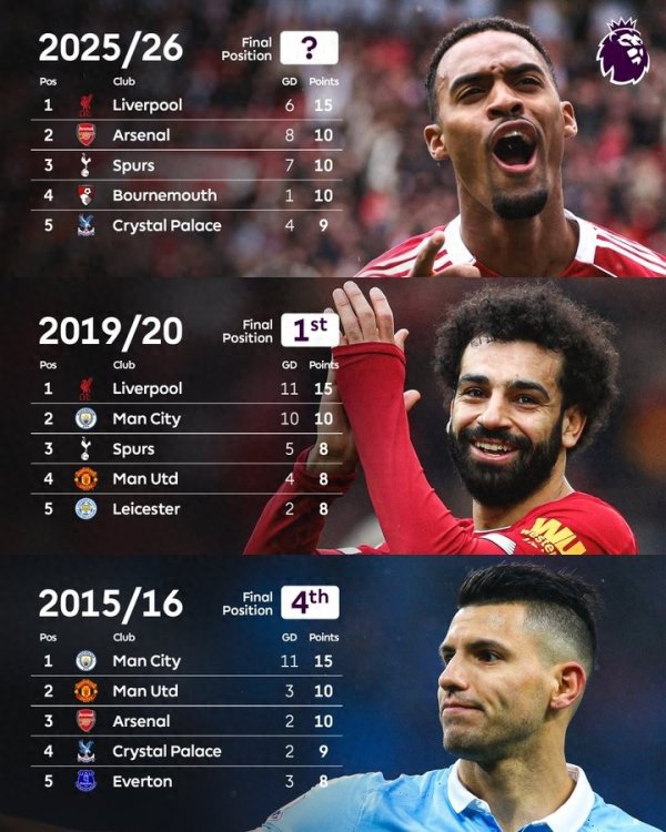 拦不住了? 英超历史5轮5分领跑仅出现3次利物浦独占2次, 上次夺魁