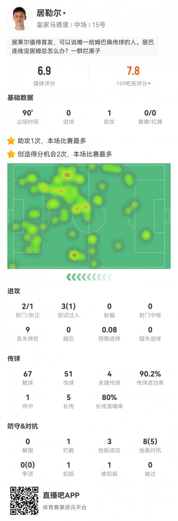 越踢越好！居勒尔数据：4次关键传送球  1次助功  ，4次成功长传3次抄截
