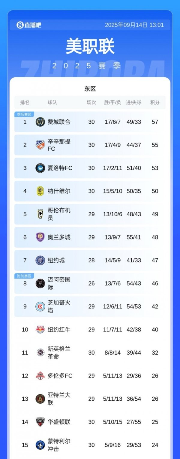 近5轮仅1胜！迈阿密国际少赛跌至美职联东部第8 暂未进入季后赛区