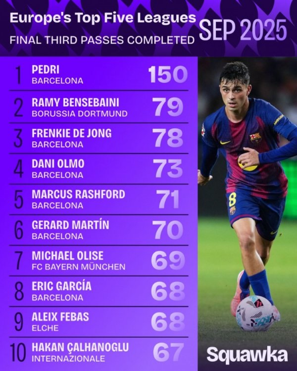 欧洲5大职业联赛  9月攻击  3区成功传送球  ：佩德里150次第1，本塞拜尼79第2