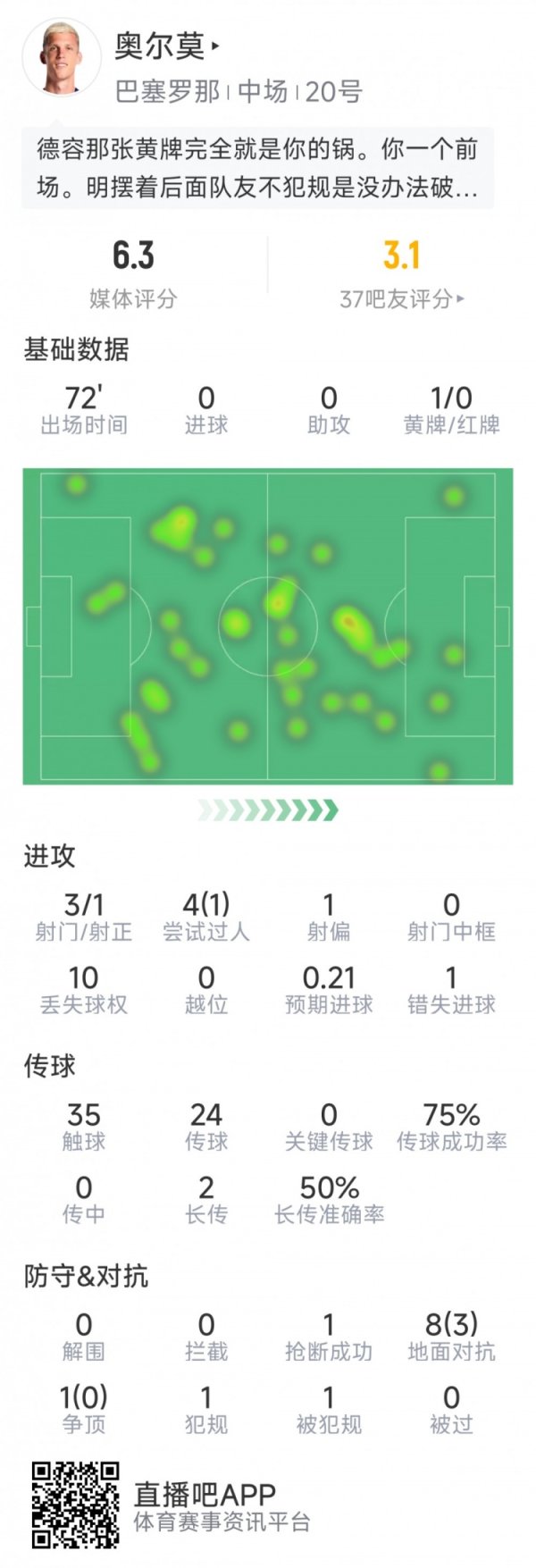奥尔莫本场数据：3射1正，1次失良机，4次过人1次成功，1次抄截