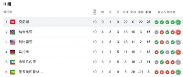 无敌！突尼斯世预赛10战0丢球 9胜1平豪取28分早早锁定世界杯赛  门票