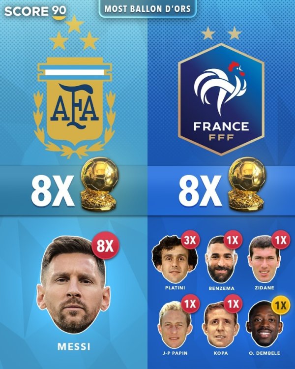 各国球员夺金球次数：阿根廷、法国8次并列第1 葡德荷7次 巴西5次