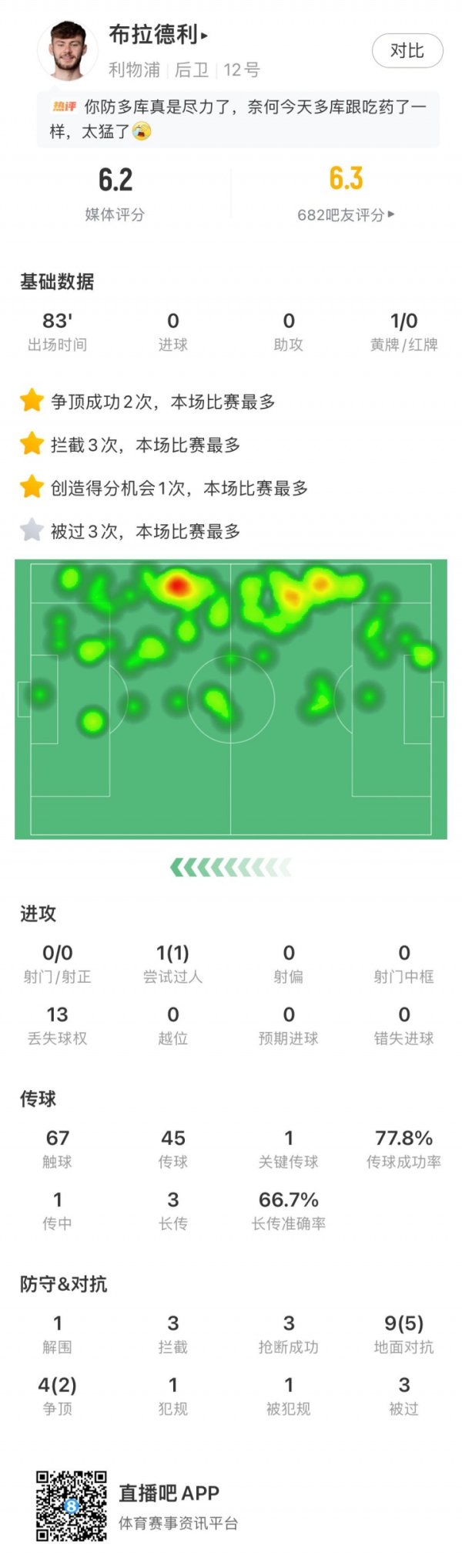 尽力了！布拉德利沦为多库背景板+被过3次，周中欧冠拿捏维尼修斯