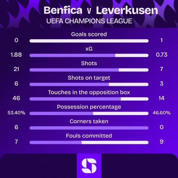 不敌药厂！本菲卡队史第三次欧冠开局4连败