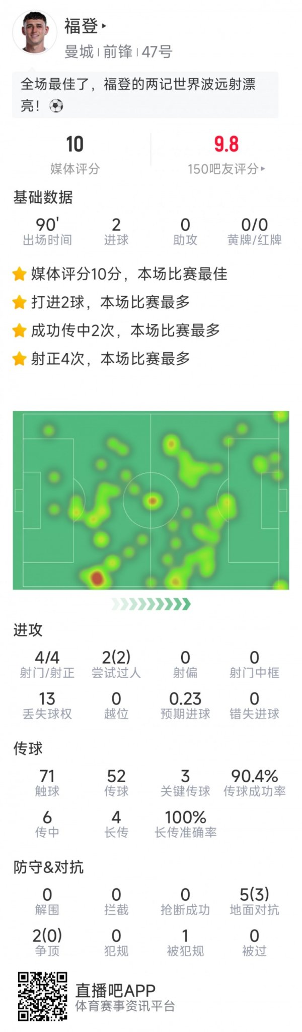 福登本场数据：连进两球，4射4正，3次关键传送球  ，评分10分
