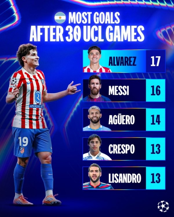 阿根廷球员前30场欧冠得分  榜：小蜘蛛17球居首，梅西16球次席